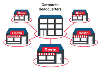 CheckOut RESTAURANT, Administración centralizada de múltiples locales